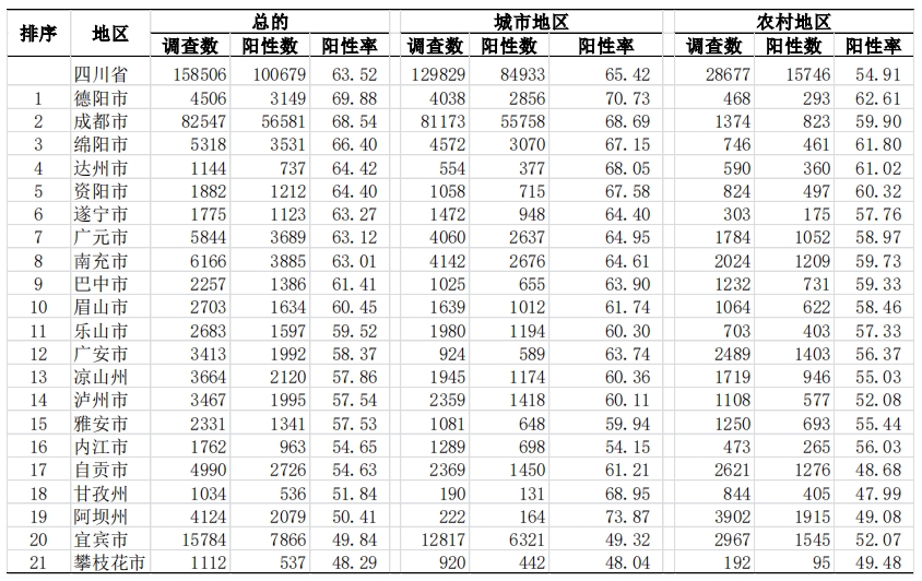 @四川人 您參與的“四川省新冠感染情況問卷調(diào)查（第二次）”結(jié)果出爐啦,！ 第 3 張