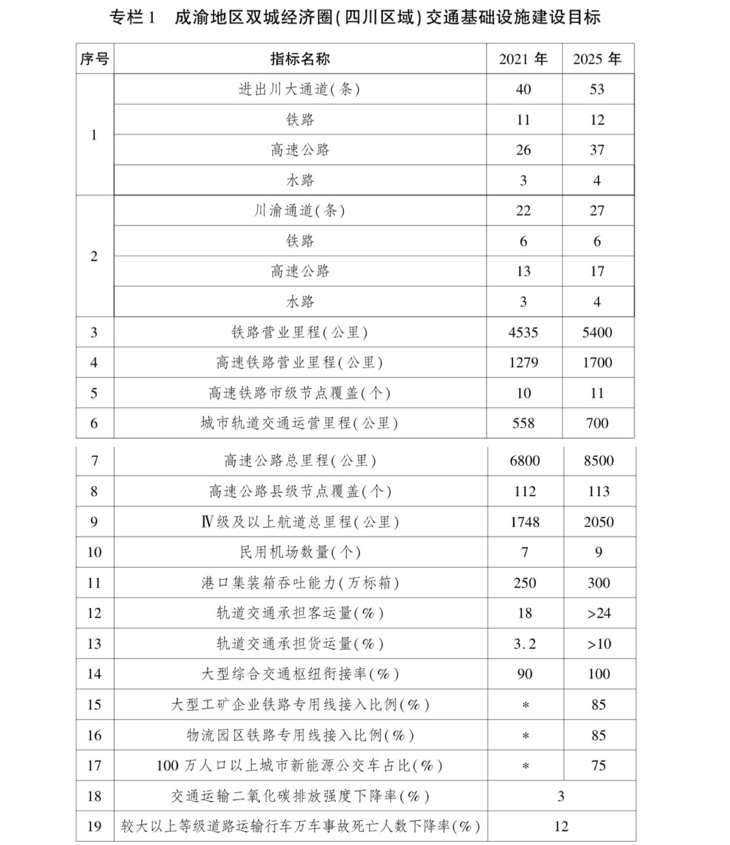 四川：2025年,，初步建成軌道上的雙城經(jīng)濟圈 第 1 張