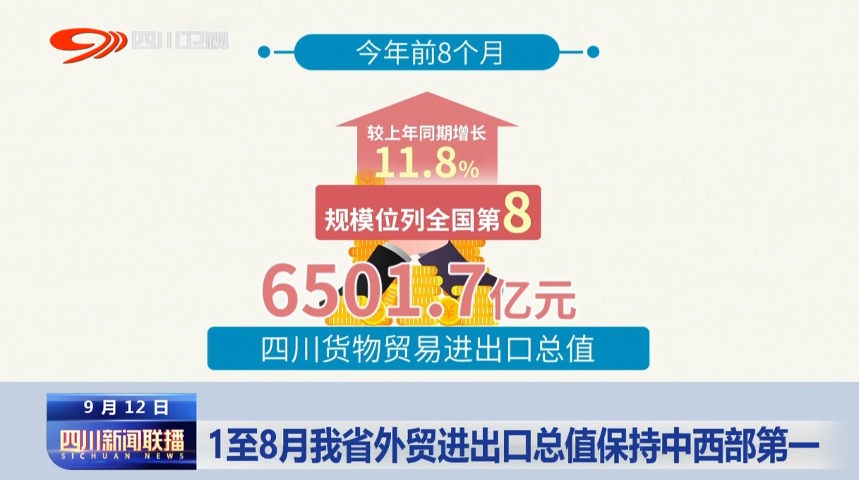 四川新聞聯(lián)播丨1至8月我省外貿(mào)進(jìn)出口總值保持中西部第一 第 1 張