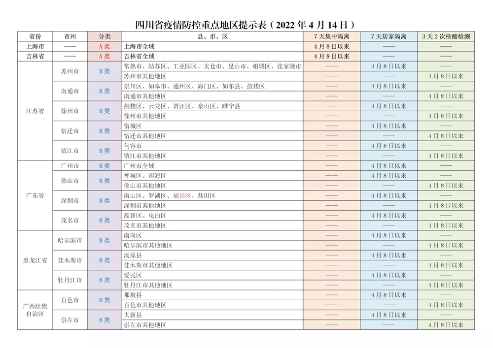 關(guān)注,！四川對來（返）川人員實行“A,、B類地區(qū)”分類管控（附具體名單） 第 1 張