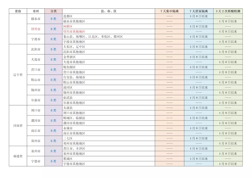 關(guān)注,！四川對來（返）川人員實行“A、B類地區(qū)”分類管控（附具體名單） 第 3 張