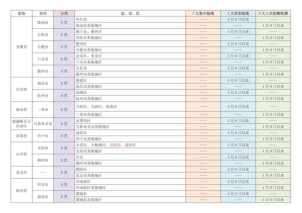 關(guān)注！四川對來（返）川人員實行“A,、B類地區(qū)”分類管控（附具體名單） 第 4 張