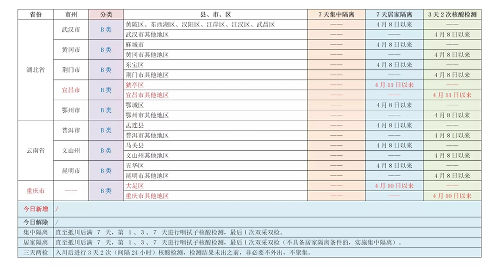 關(guān)注,！四川對來（返）川人員實行“A,、B類地區(qū)”分類管控（附具體名單） 第 5 張