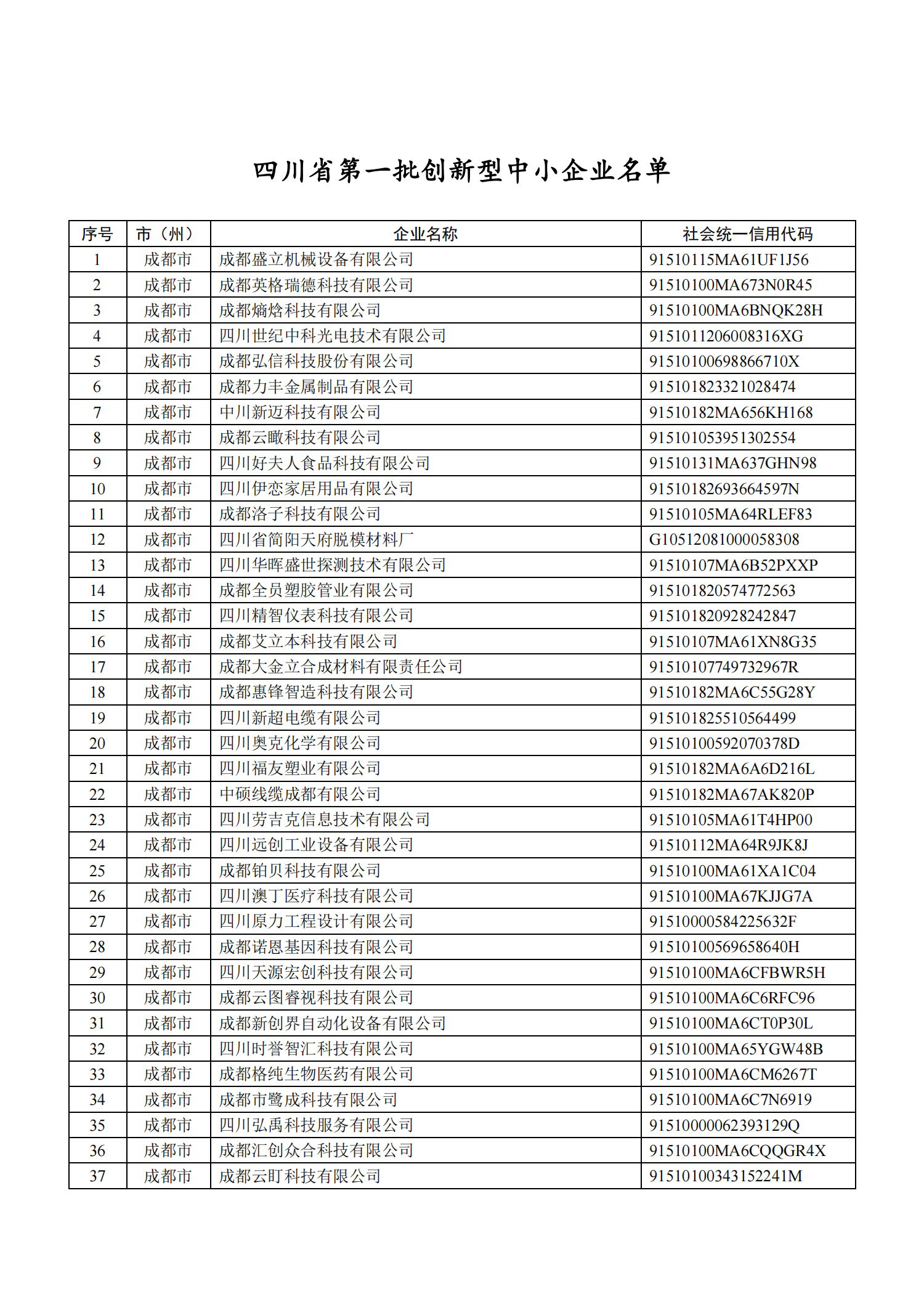 四川省首批創(chuàng)新型中小企業(yè)名單公布（附全名單） 第 1 張