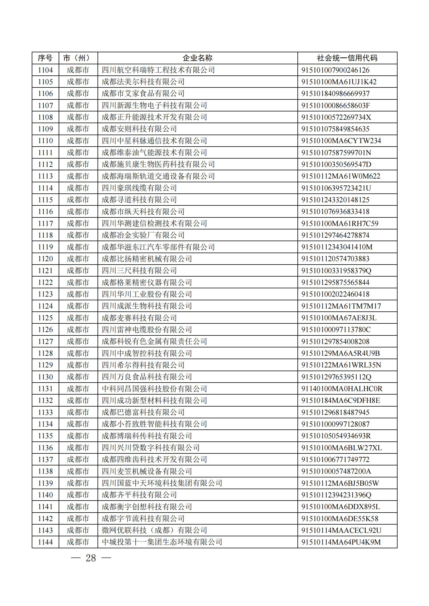 四川省首批創(chuàng)新型中小企業(yè)名單公布（附全名單） 第 28 張