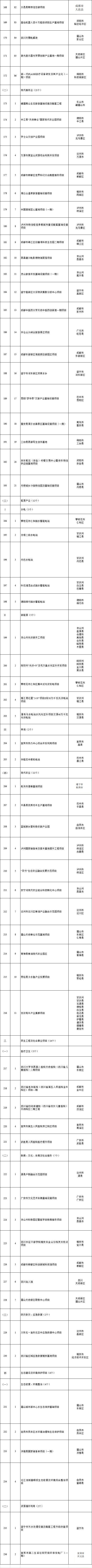 700個(gè),！2023年四川省重點(diǎn)項(xiàng)目名單公布 第 2 張