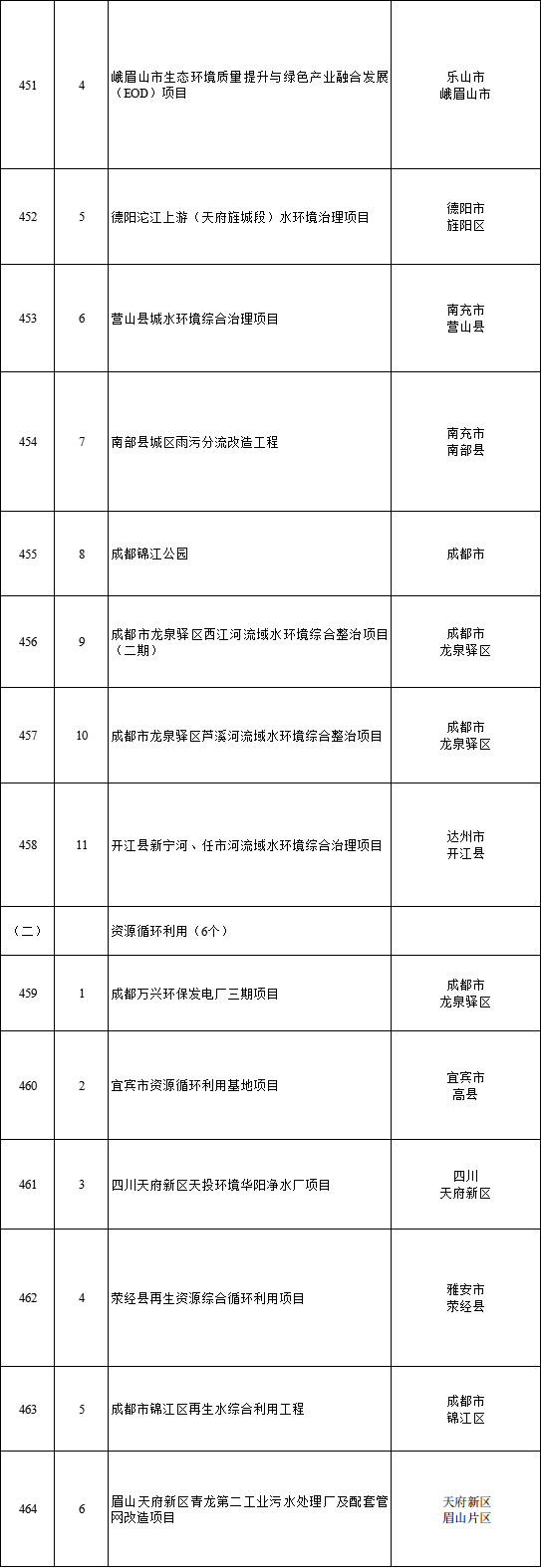 700個(gè),！2023年四川省重點(diǎn)項(xiàng)目名單公布 第 6 張