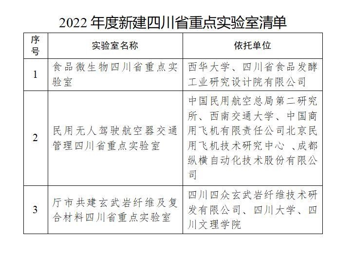 四川新增3家省重點(diǎn)實(shí)驗(yàn)室,，事關(guān)這些領(lǐng)域→