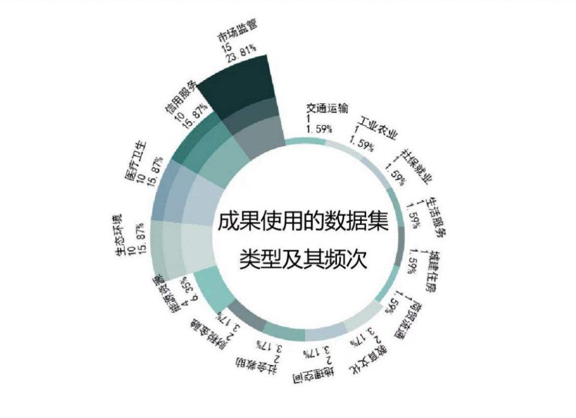 2022四川數(shù)據(jù)開放指數(shù)報告發(fā)布 呈現(xiàn)這5大特點 第 4 張